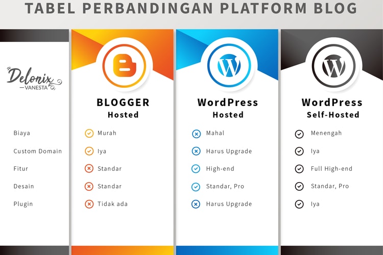 Tabel Perbandingan Platform Blog