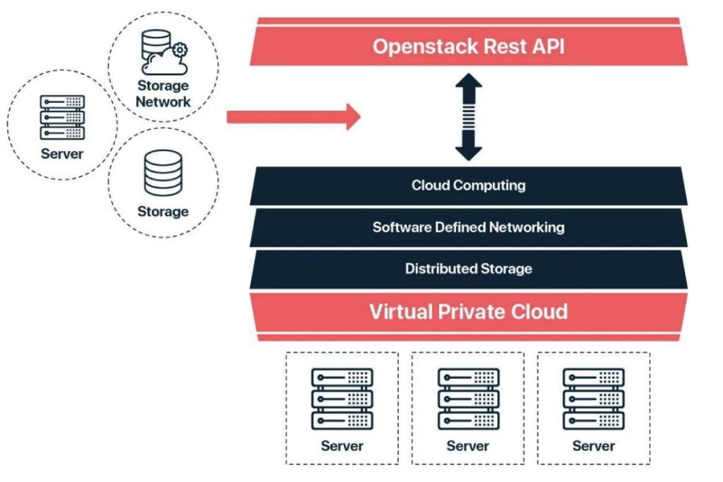 Ilustrasi penggunaan Virtual Private Cloud